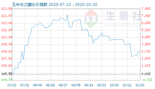 10月20日玉米與乙醇比價(jià)指數(shù)圖