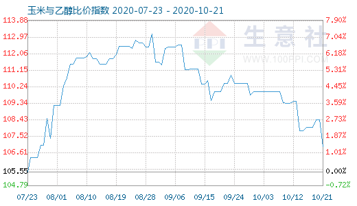 10月21日玉米與乙醇比價(jià)指數(shù)圖