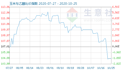 10月25日玉米與乙醇比價指數(shù)圖