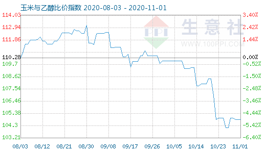 11月1日玉米與乙醇比價指數圖