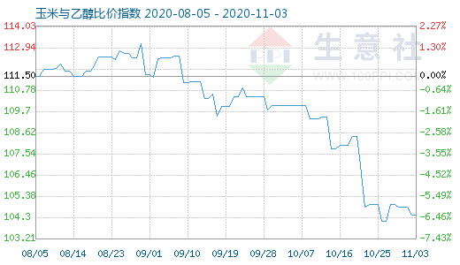11月3日玉米與乙醇比價指數(shù)圖
