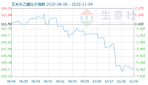 11月4日玉米與乙醇比價(jià)指數(shù)圖