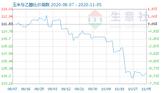 11月5日玉米與乙醇比價指數圖