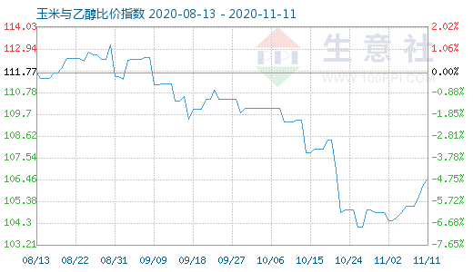 11月11日玉米與乙醇比價指數圖