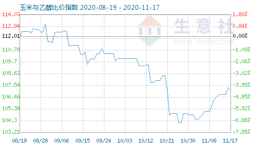 11月17日玉米與乙醇比價(jià)指數(shù)圖