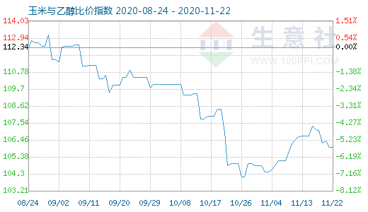 11月22日玉米與乙醇比價指數(shù)圖