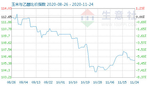 11月24日玉米與乙醇比價(jià)指數(shù)圖