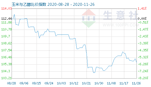 11月26日玉米與乙醇比價(jià)指數(shù)圖