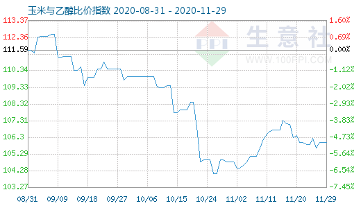 11月29日玉米與乙醇比價指數圖