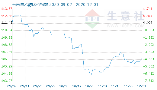 12月1日玉米與乙醇比價指數圖