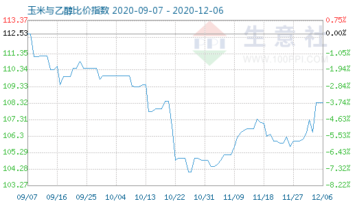 12月6日玉米與乙醇比價指數(shù)圖