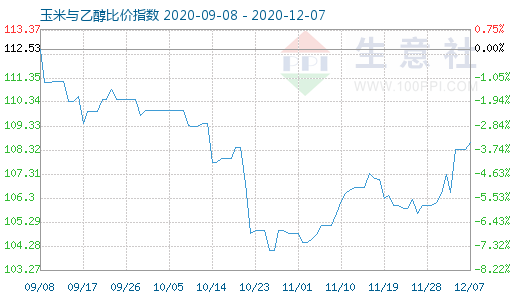 12月7日玉米與乙醇比價(jià)指數(shù)圖