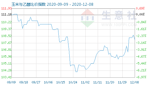 12月8日玉米與乙醇比價指數(shù)圖