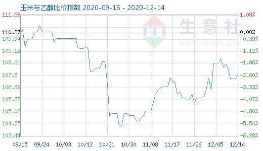 12月14日玉米與乙醇比價指數(shù)圖