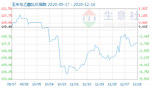12月16日玉米與乙醇比價指數圖