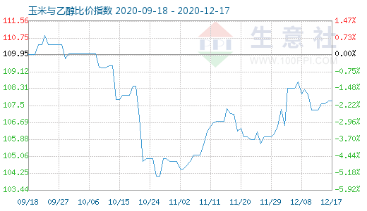 12月17日玉米與乙醇比價(jià)指數(shù)圖