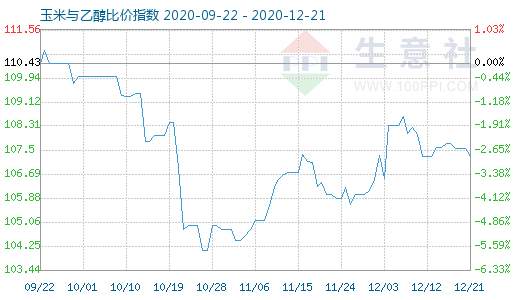 12月21日玉米與乙醇比價指數圖