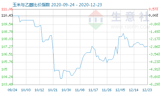 12月23日玉米與乙醇比價指數圖