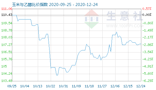 12月24日玉米與乙醇比價指數圖