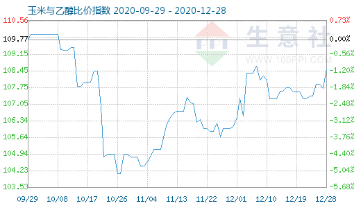 12月28日玉米與乙醇比價(jià)指數(shù)圖
