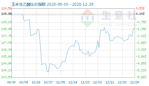 12月29日玉米與乙醇比價指數圖