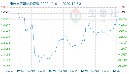 12月30日玉米與乙醇比價(jià)指數(shù)圖