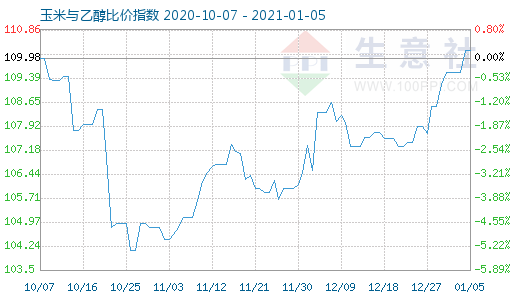 1月5日玉米與乙醇比價(jià)指數(shù)圖