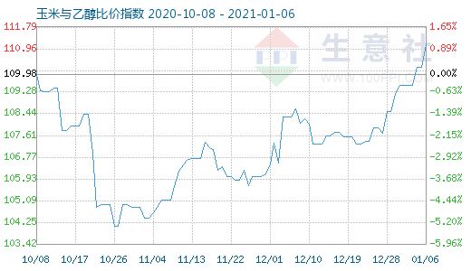 1月6日玉米與乙醇比價指數圖