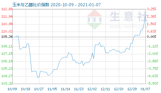 1月7日玉米與乙醇比價(jià)指數(shù)圖