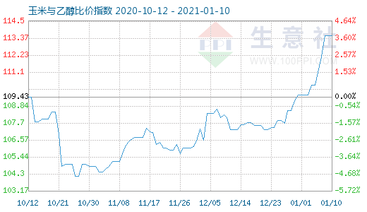 1月10日玉米與乙醇比價指數圖