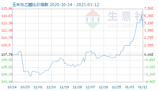 1月12日玉米與乙醇比價指數圖
