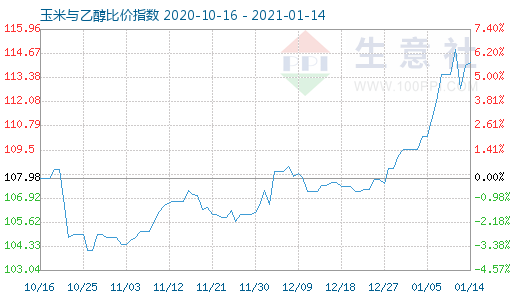 1月14日玉米與乙醇比價指數圖