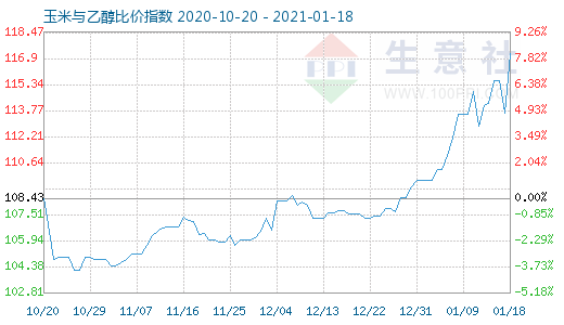 1月18日玉米與乙醇比價指數圖