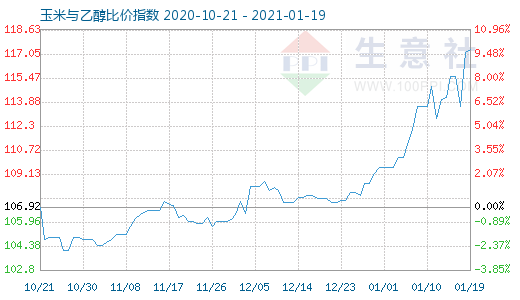 1月19日玉米與乙醇比價指數圖