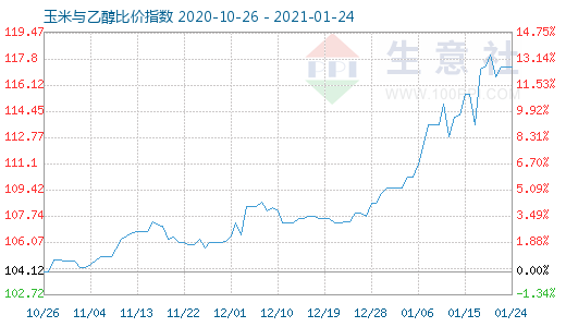 1月24日玉米與乙醇比價指數圖