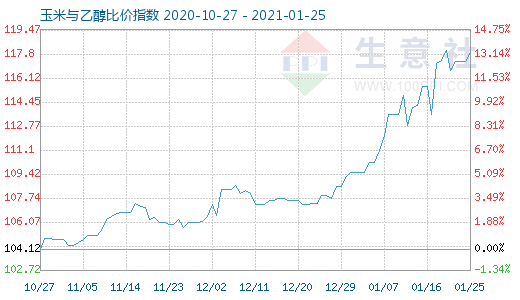 1月25日玉米與乙醇比價指數圖