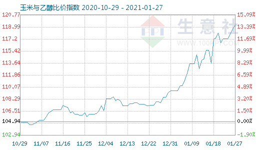 1月27日玉米與乙醇比價(jià)指數(shù)圖