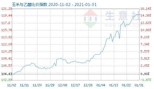 1月31日玉米與乙醇比價指數圖