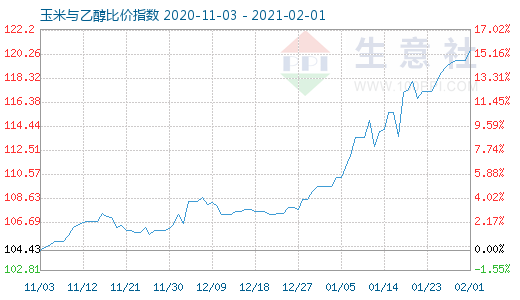 2月1日玉米與乙醇比價指數圖