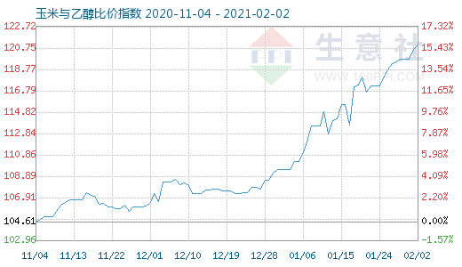2月2日玉米與乙醇比價指數(shù)圖