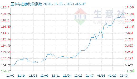 2月3日玉米與乙醇比價指數圖