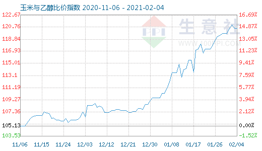 2月4日玉米與乙醇比價(jià)指數(shù)圖