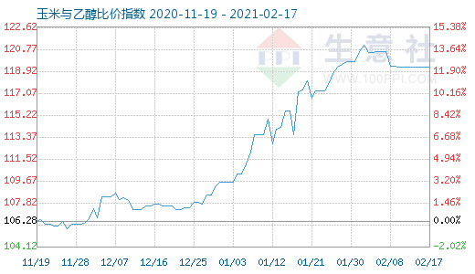 2月17日玉米與乙醇比價指數(shù)圖