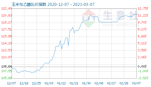 3月7日玉米與乙醇比價(jià)指數(shù)圖
