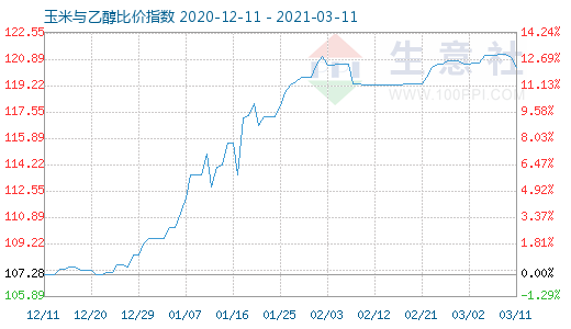 3月11日玉米與乙醇比價(jià)指數(shù)圖