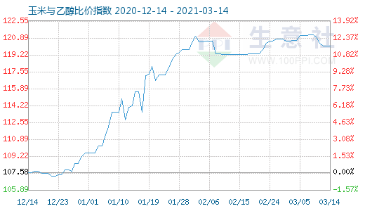3月14日玉米與乙醇比價(jià)指數(shù)圖