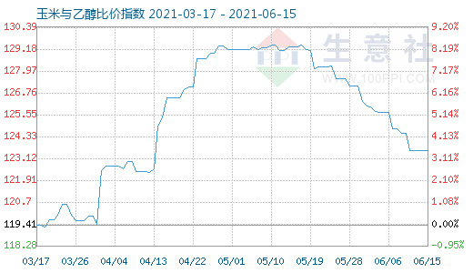 6月15日玉米與乙醇比價指數(shù)圖