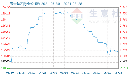 6月28日玉米與乙醇比價(jià)指數(shù)圖