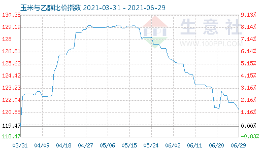 6月29日玉米與乙醇比價(jià)指數(shù)圖
