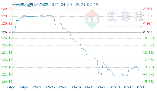 7月19日玉米與乙醇比價(jià)指數(shù)圖